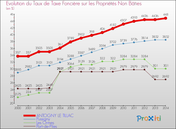 Evolution du taux de la taxe foncière sur les immeubles et terrains non batis pour ANTOGNY LE TILLAC et les communes proches de 2000 à 2014 Comparaison des taux de la taxe foncière sur les immeubles et terrains non batis pour ANTOGNY LE TILLAC et les communes voisines de 2000 à 2014